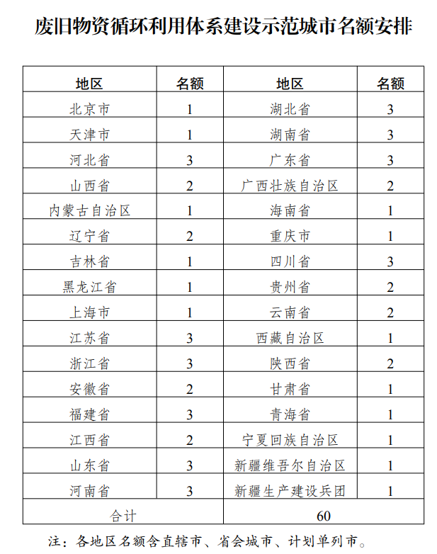 到2025年实现60个左右城市废旧物资循环利用体系基本完善(图1)