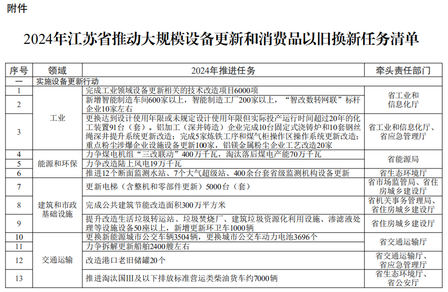 江苏“以旧换新”方案出炉(图1)