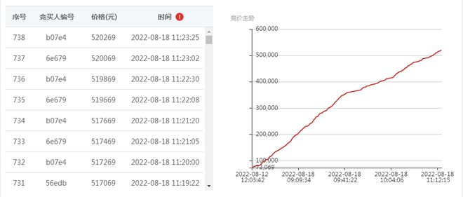 竞价1059轮！废旧物资竟成月度“竞价王”(图2)
