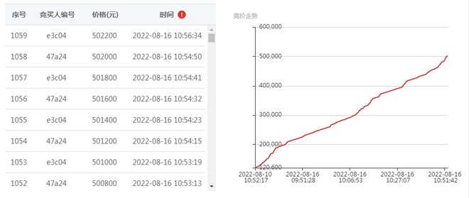 竞价1059轮！废旧物资竟成月度“竞价王”(图1)