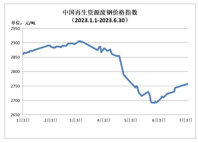2023年上半年再生资源行业发展情况分析