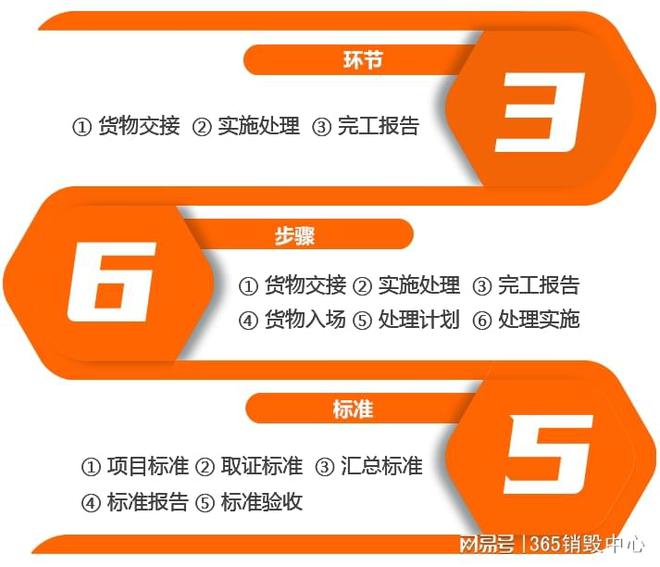 上海过期废弃物资销毁方法(图1)