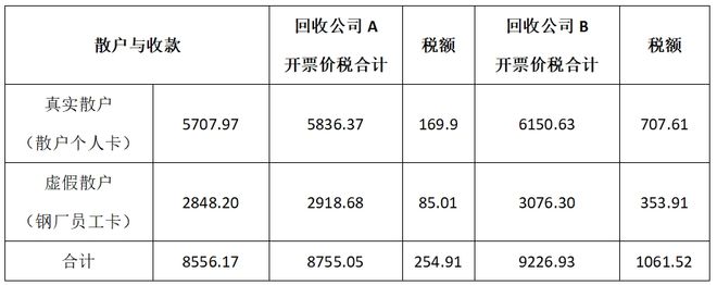 税务司法鉴定如何根据两高司法解释鉴定虚开案件中的税款损失？(图2)