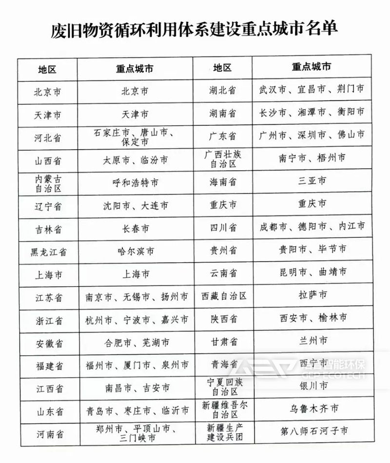 废旧物资循环利用体系建设重点城市名单(图1)
