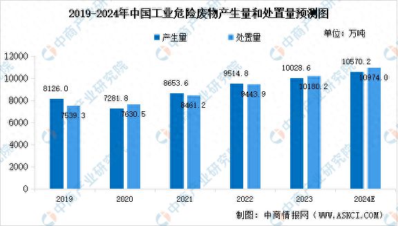 2024年中国危废处理行业市场现状及发展前景预测分析