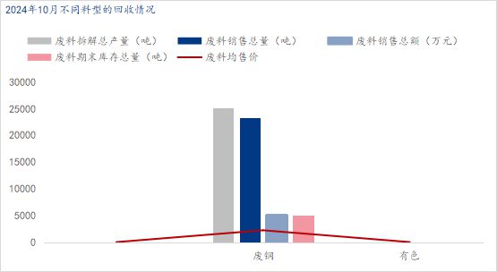 Mysteel月报：十月汽车拆解企业数据统计调研报告(图2)