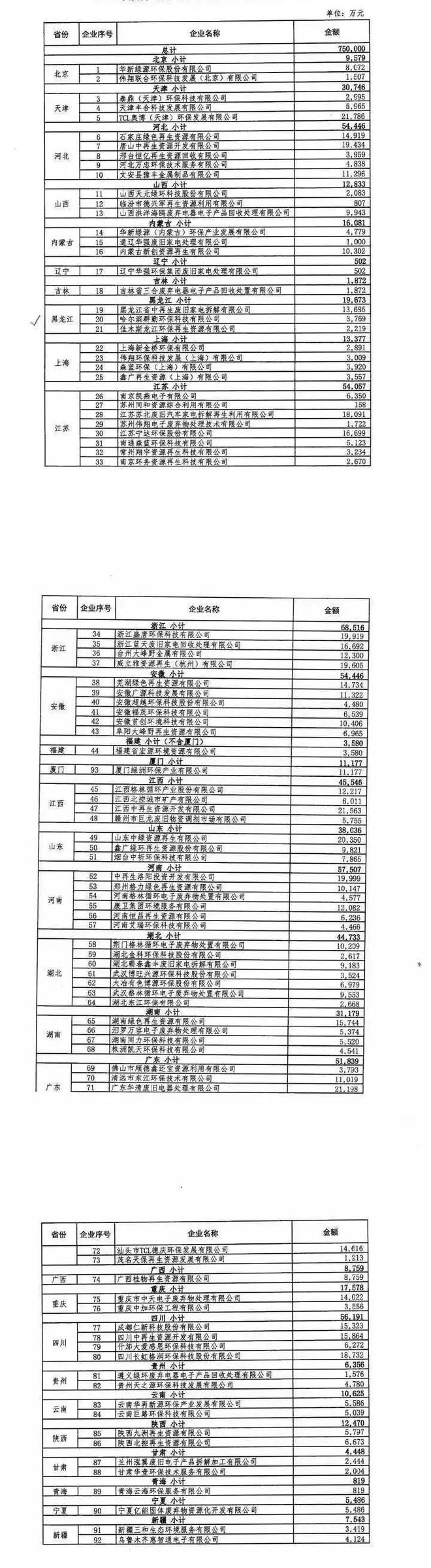 75亿！财政部下达2024年废弃电器电子产品处理专项资金预算(图1)