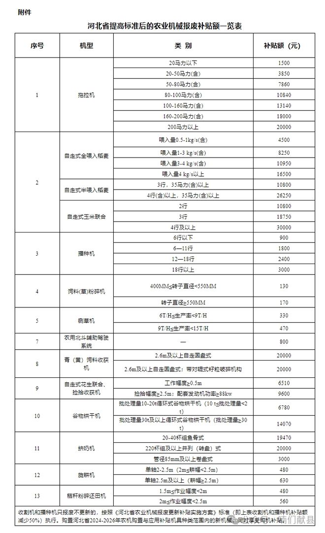 献县农机报废更新补贴政策明白纸(图1)