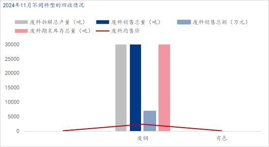 Mysteel月报：十一月汽车拆解企业数据统计调研报告(图2)
