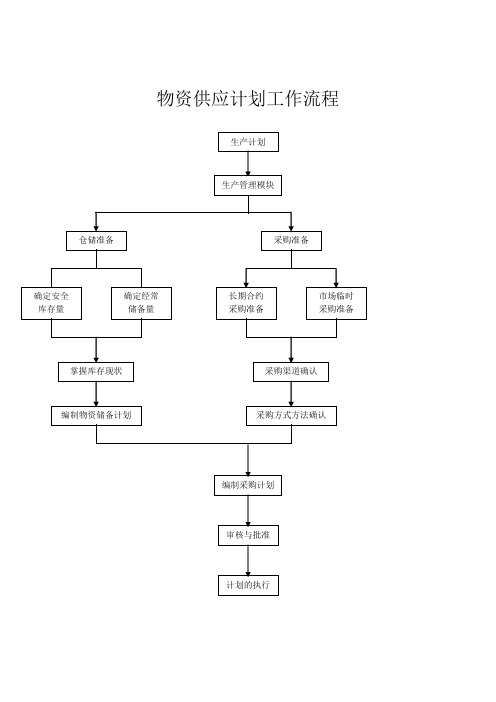 集团废旧物资处理流程图(图1)