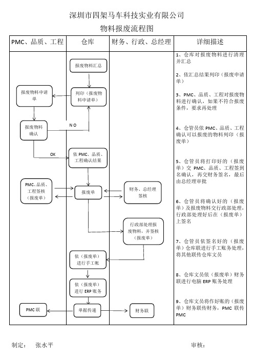 集团废旧物资处理流程图(图2)