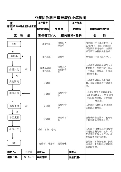 集团废旧物资处理流程图(图3)