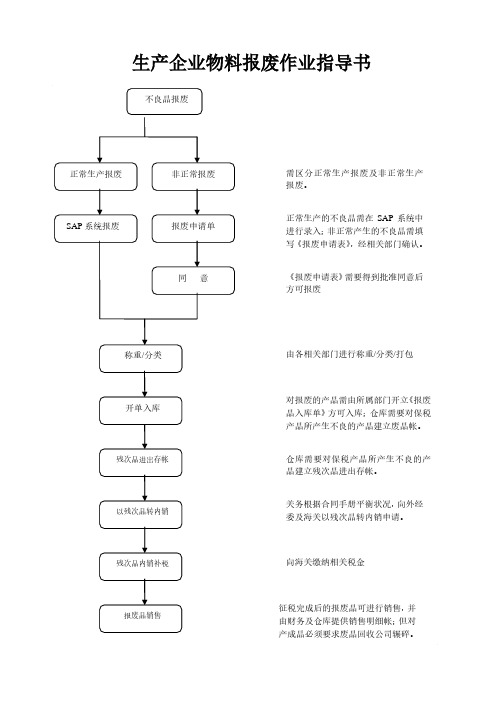 集团废旧物资处理流程图(图6)