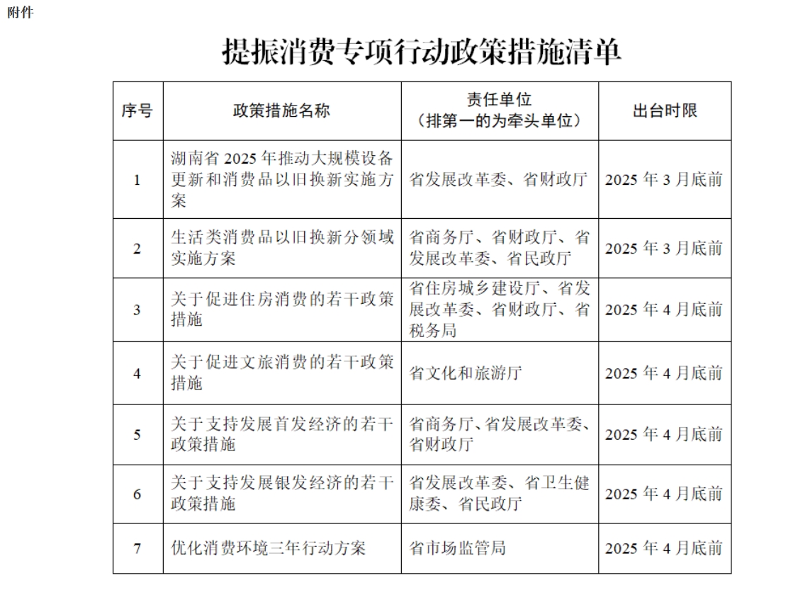 湖南省人民政府办公厅关于印发《湖南省提振消费专项行动方案》的通知(图1)