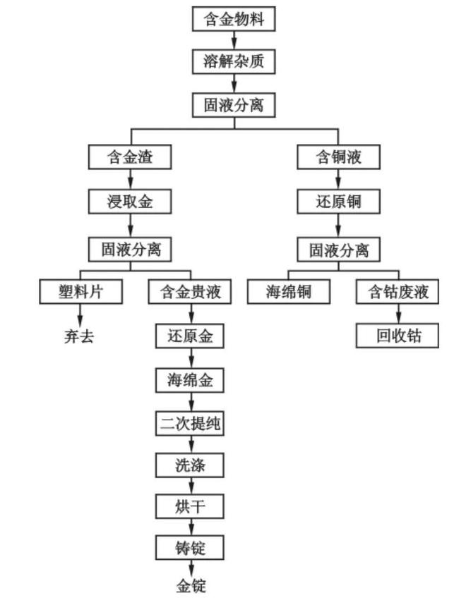 金价凶猛土法废料炼金硬控年轻人(图11)