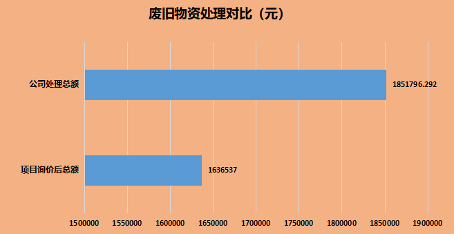 合规增效·废旧物资“阳光”处理方式速来学习！(图3)