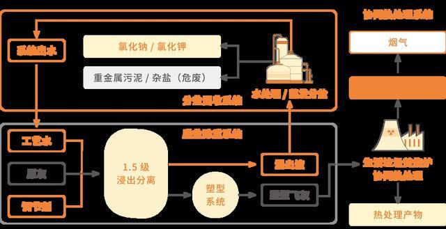 填埋减量率达95%！这个新工艺让飞灰“变废为宝”(图1)