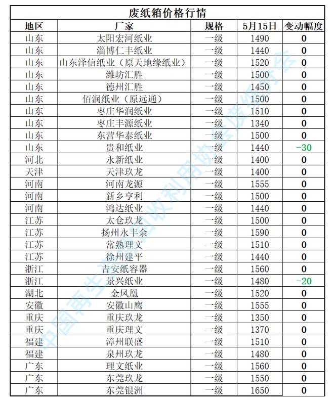 【附：价格指数走势】废纸日报：5月15日稳中有降国废黄板纸价格有调整(图2)