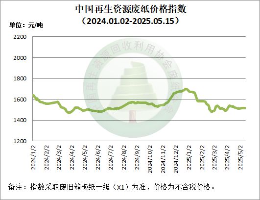 【附：价格指数走势】废纸日报：5月15日稳中有降国废黄板纸价格有调整(图1)