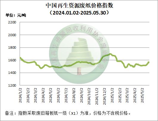 【附：价格指数走势】废纸日报：5月30日稳中有降国废黄板纸价格有调整(图1)