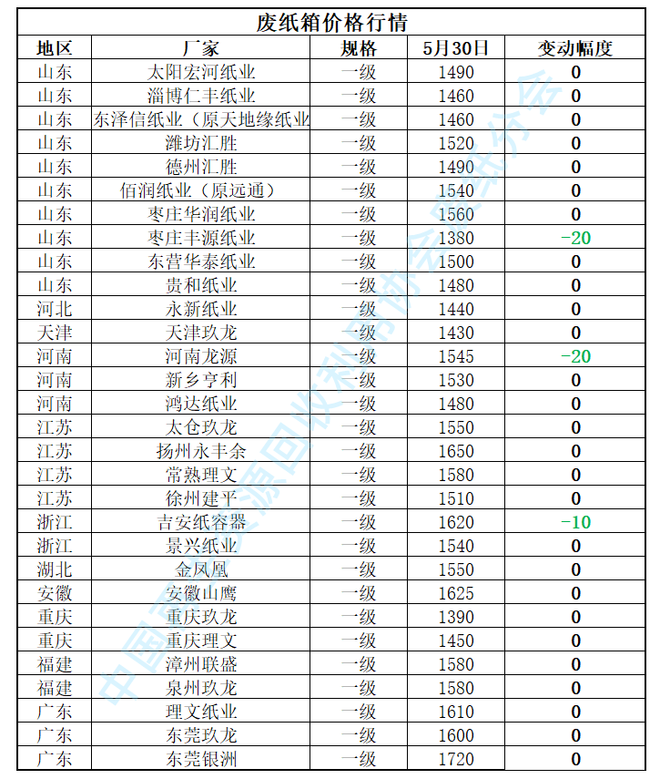 【附：价格指数走势】废纸日报：5月30日稳中有降国废黄板纸价格有调整(图2)