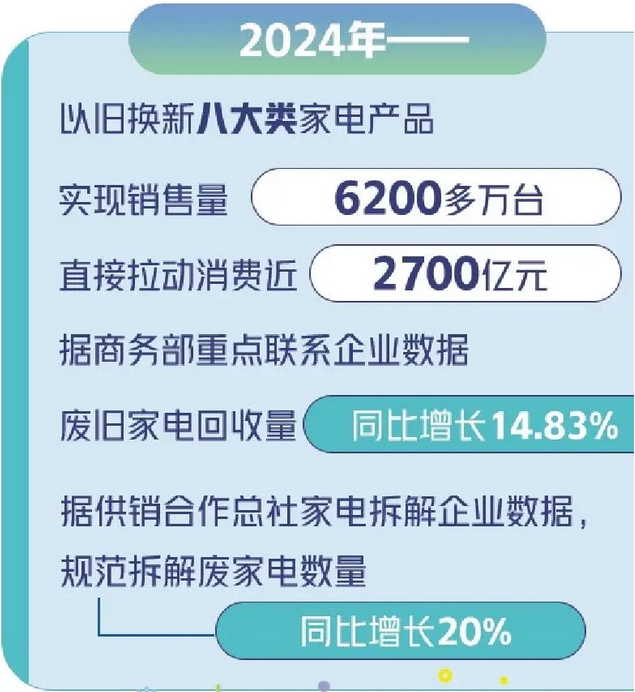 “以旧换新”后旧的去哪了？旧物回收体系还有哪些问题需要解决？(图2)