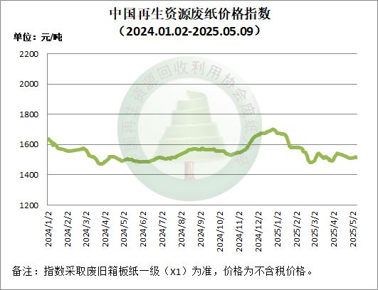 【附：价格指数走势】废纸日报：5月9日稳中有降国废黄板纸价格有调整(图1)