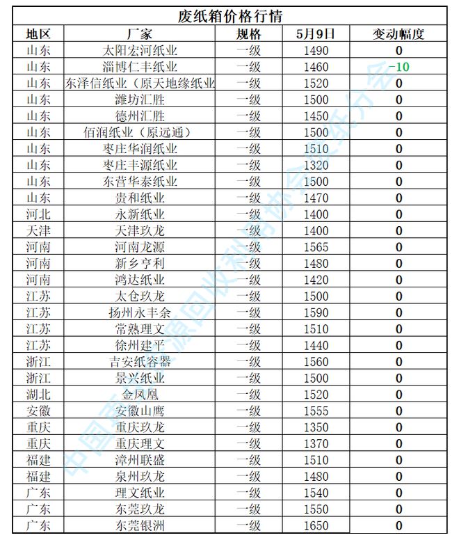 【附：价格指数走势】废纸日报：5月9日稳中有降国废黄板纸价格有调整(图2)