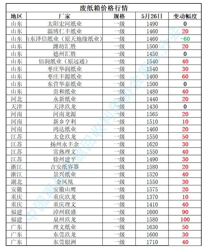 【附：价格指数走势】废纸日报：5月26日上涨国废黄板纸价格有调整(图2)
