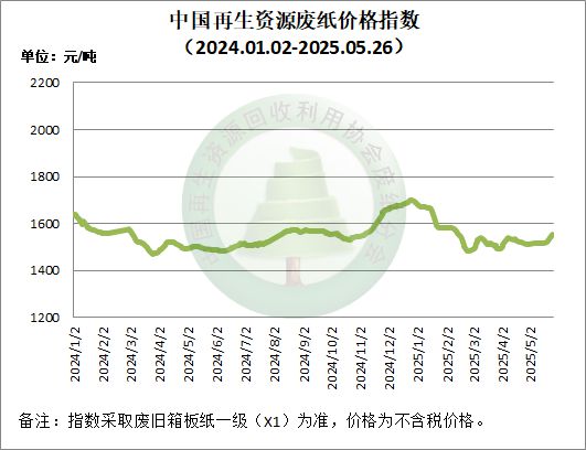 【附：价格指数走势】废纸日报：5月26日上涨国废黄板纸价格有调整(图1)