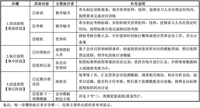 【会诊手册30】51：高频会诊模板周期性应用流程表——流程(图1)