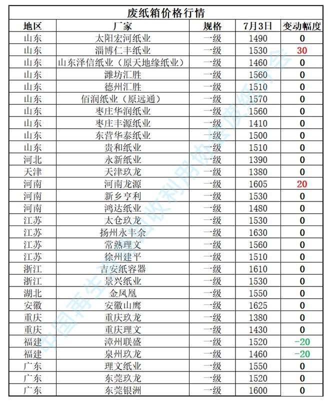 【附：价格指数走势】废纸日报：7月3日涨跌互现国废黄板纸价格有调整(图2)
