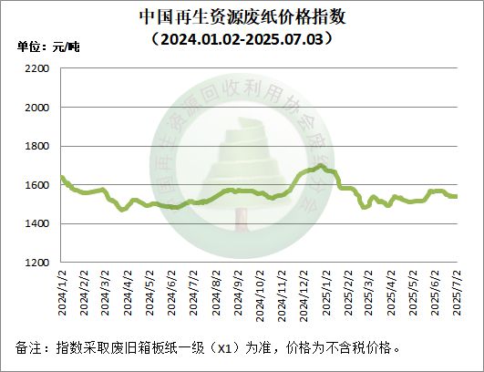 【附：价格指数走势】废纸日报：7月3日涨跌互现国废黄板纸价格有调整(图1)