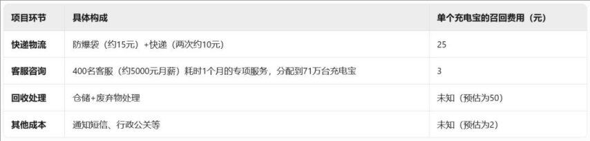 召回一个充电宝究竟要花多少钱(图3)