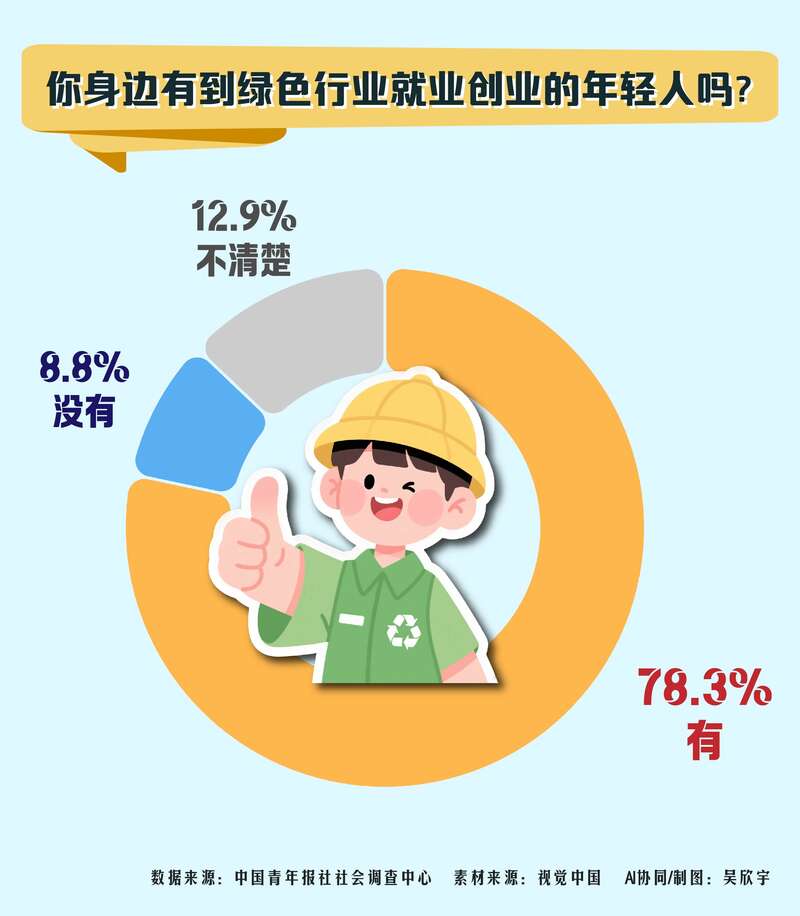 746%受访青年认为绿色产业会是就业创业新方向(图1)