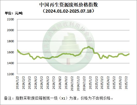 【附：价格指数走势】废纸日报：7月18日稳中有涨国废黄板纸价格有调整(图1)