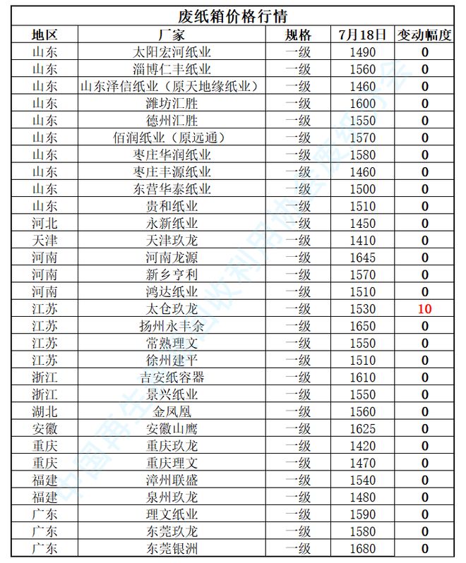 【附：价格指数走势】废纸日报：7月18日稳中有涨国废黄板纸价格有调整(图2)
