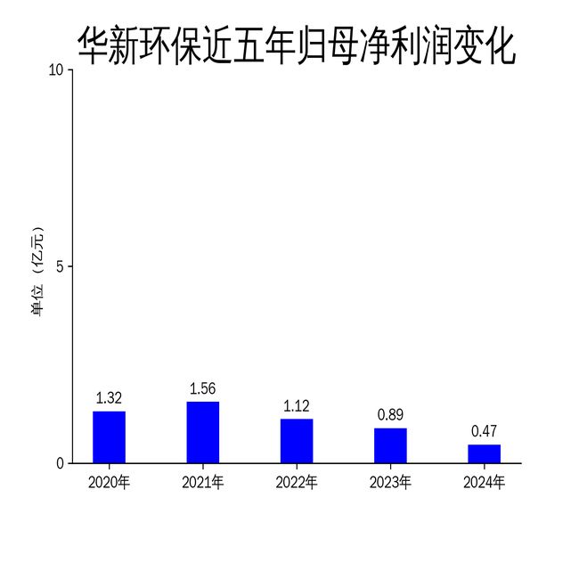 华新环保2024年财报：营收利润双降环保行业挑战加剧(图2)