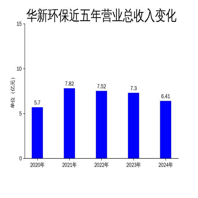 华新环保2024年财报：营收利润双降环保行业挑战加剧(图1)