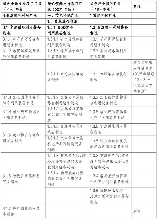 CIFA看点｜《绿色金融支持项目目录（2025年版）》解读系列（四）：资源循环利用产业(图1)