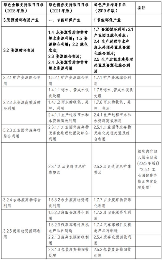 CIFA看点｜《绿色金融支持项目目录（2025年版）》解读系列（四）：资源循环利用产业(图2)