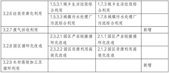 CIFA看点｜《绿色金融支持项目目录（2025年版）》解读系列（四）：资源循环利用产业(图3)