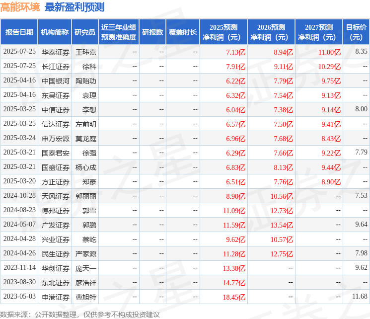 中国银河：给予高能环境买入评级(图1)