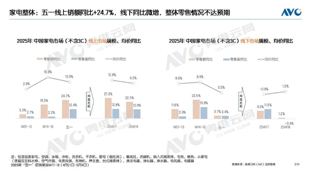“五一”促销期家电“以旧换新”数据发布(图2)