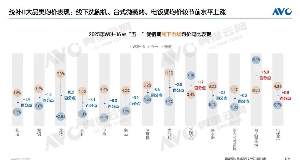 “五一”促销期家电“以旧换新”数据发布(图4)