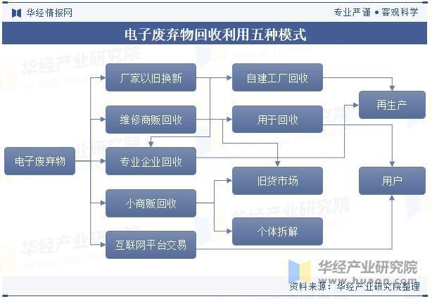 中国电子废物拆解行业市场规模、区域分布、回收利用总量及价格走势分析(图1)