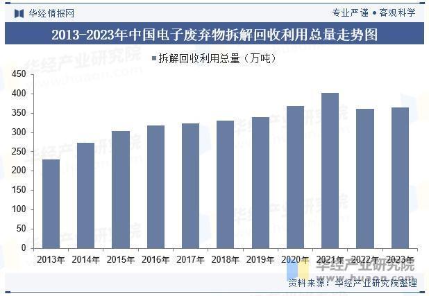 中国电子废物拆解行业市场规模、区域分布、回收利用总量及价格走势分析(图3)