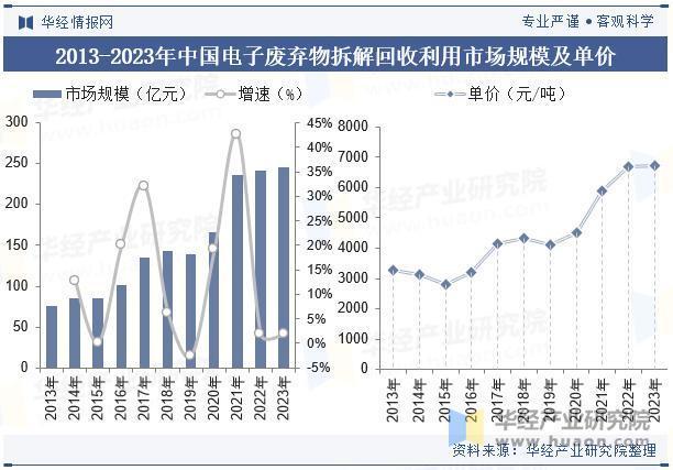 中国电子废物拆解行业市场规模、区域分布、回收利用总量及价格走势分析(图4)