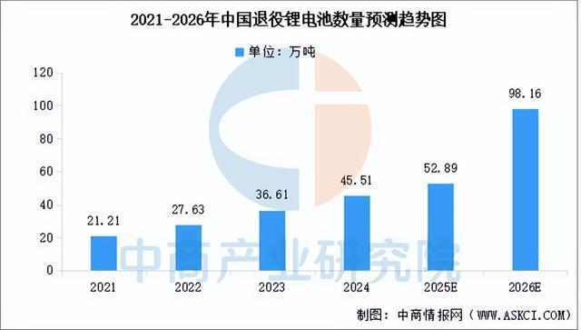 2026年中国锂电池回收行业市场前景预测研究报告（简版）(图3)