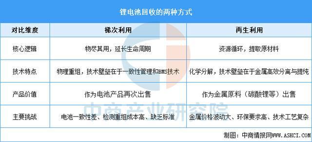 2026年中国锂电池回收行业市场前景预测研究报告（简版）(图1)